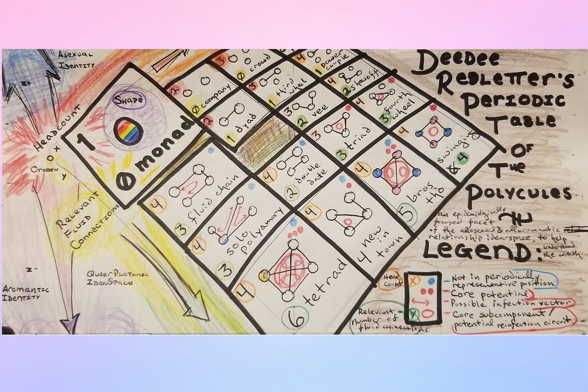 Sexual networks: Four neighborhoods on the wreath