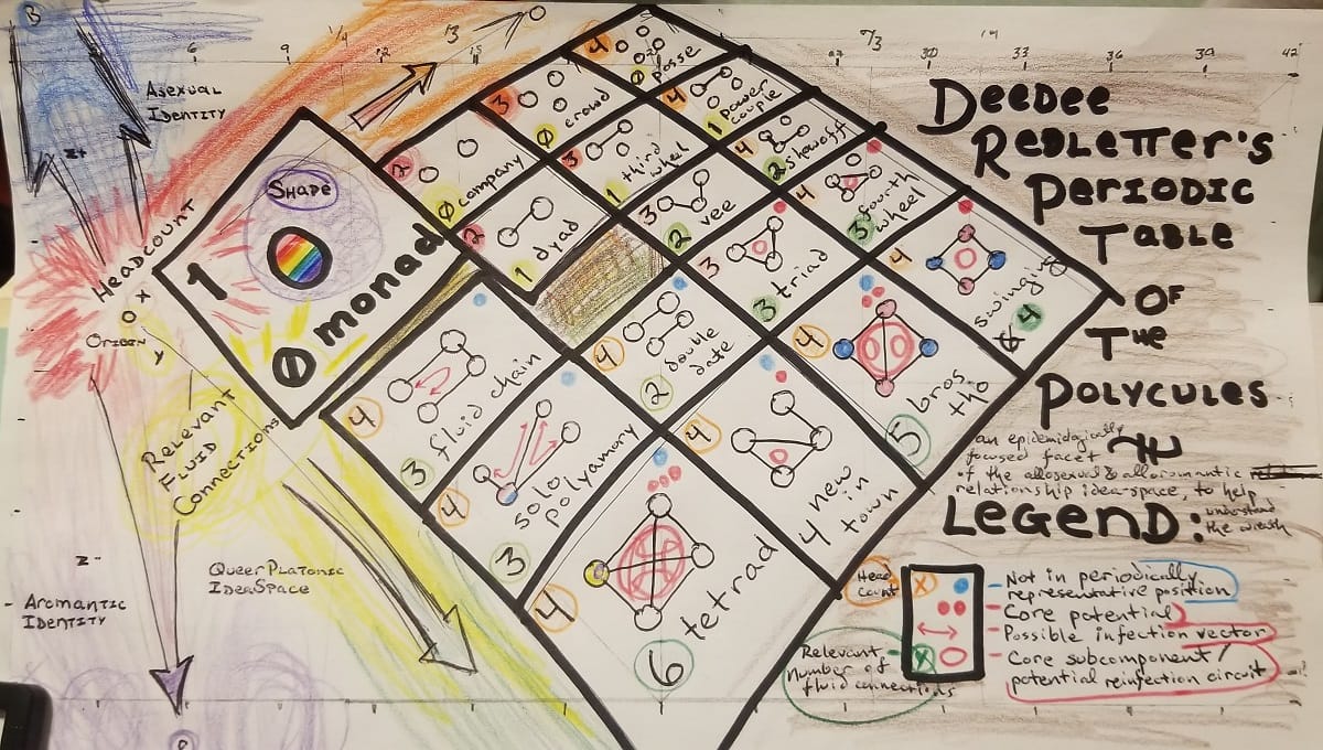 Sexual networks: Four neighborhoods on the wreath